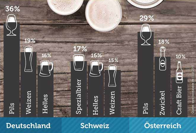 Umfrage: Welches Bier bevorzugen die Gäste?